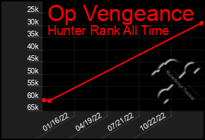 Total Graph of Op Vengeance