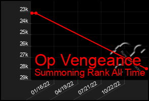 Total Graph of Op Vengeance