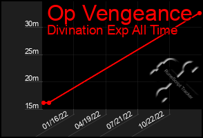 Total Graph of Op Vengeance