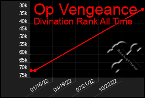 Total Graph of Op Vengeance