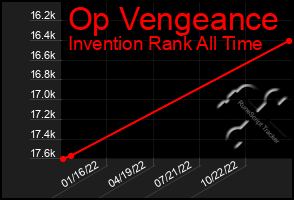 Total Graph of Op Vengeance