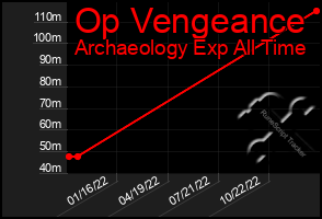 Total Graph of Op Vengeance