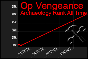 Total Graph of Op Vengeance