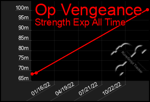 Total Graph of Op Vengeance