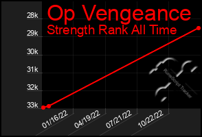 Total Graph of Op Vengeance