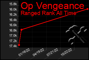 Total Graph of Op Vengeance