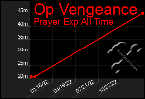 Total Graph of Op Vengeance