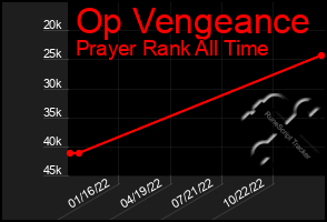 Total Graph of Op Vengeance