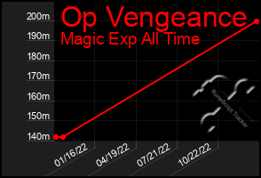 Total Graph of Op Vengeance