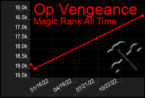 Total Graph of Op Vengeance