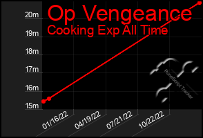 Total Graph of Op Vengeance