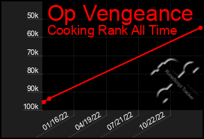 Total Graph of Op Vengeance