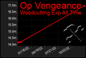 Total Graph of Op Vengeance