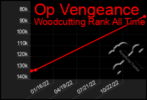 Total Graph of Op Vengeance