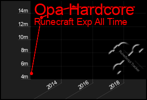 Total Graph of Opa Hardcore