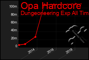 Total Graph of Opa Hardcore