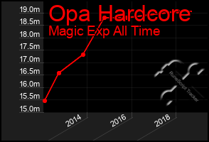 Total Graph of Opa Hardcore