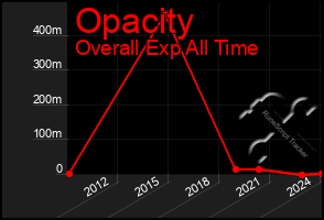 Total Graph of Opacity