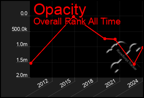 Total Graph of Opacity