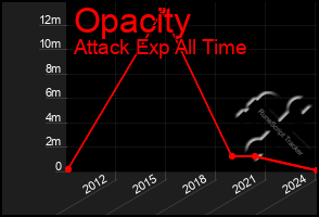 Total Graph of Opacity