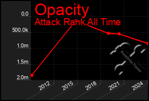 Total Graph of Opacity