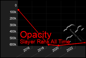 Total Graph of Opacity