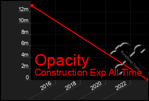 Total Graph of Opacity