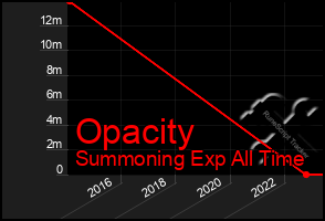 Total Graph of Opacity