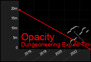 Total Graph of Opacity