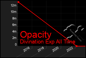 Total Graph of Opacity