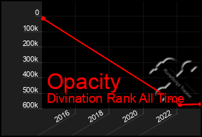 Total Graph of Opacity