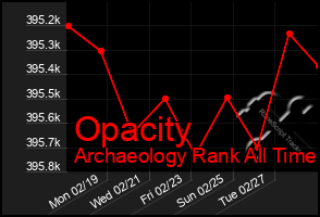 Total Graph of Opacity