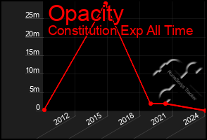 Total Graph of Opacity