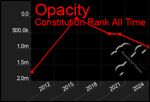 Total Graph of Opacity