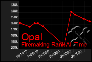 Total Graph of Opal
