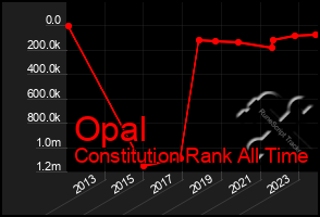 Total Graph of Opal