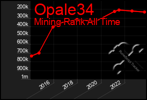 Total Graph of Opale34