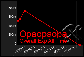 Total Graph of Opaopaopa