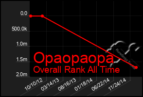 Total Graph of Opaopaopa