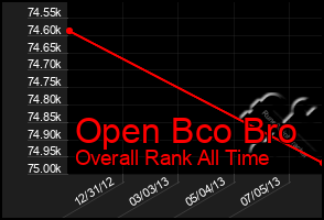 Total Graph of Open Bco Bro