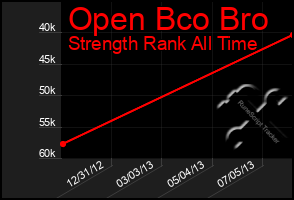 Total Graph of Open Bco Bro