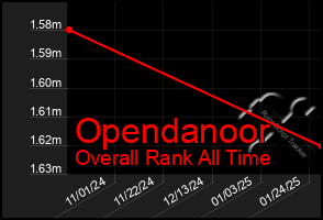 Total Graph of Opendanoor