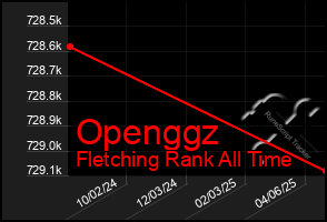 Total Graph of Openggz