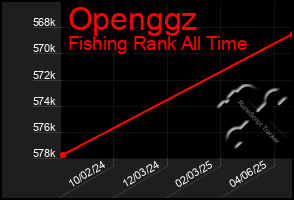 Total Graph of Openggz