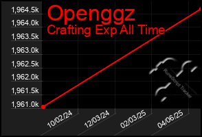 Total Graph of Openggz