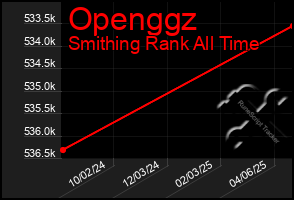 Total Graph of Openggz