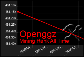 Total Graph of Openggz