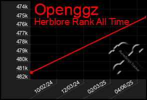 Total Graph of Openggz