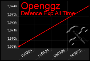 Total Graph of Openggz