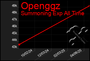 Total Graph of Openggz